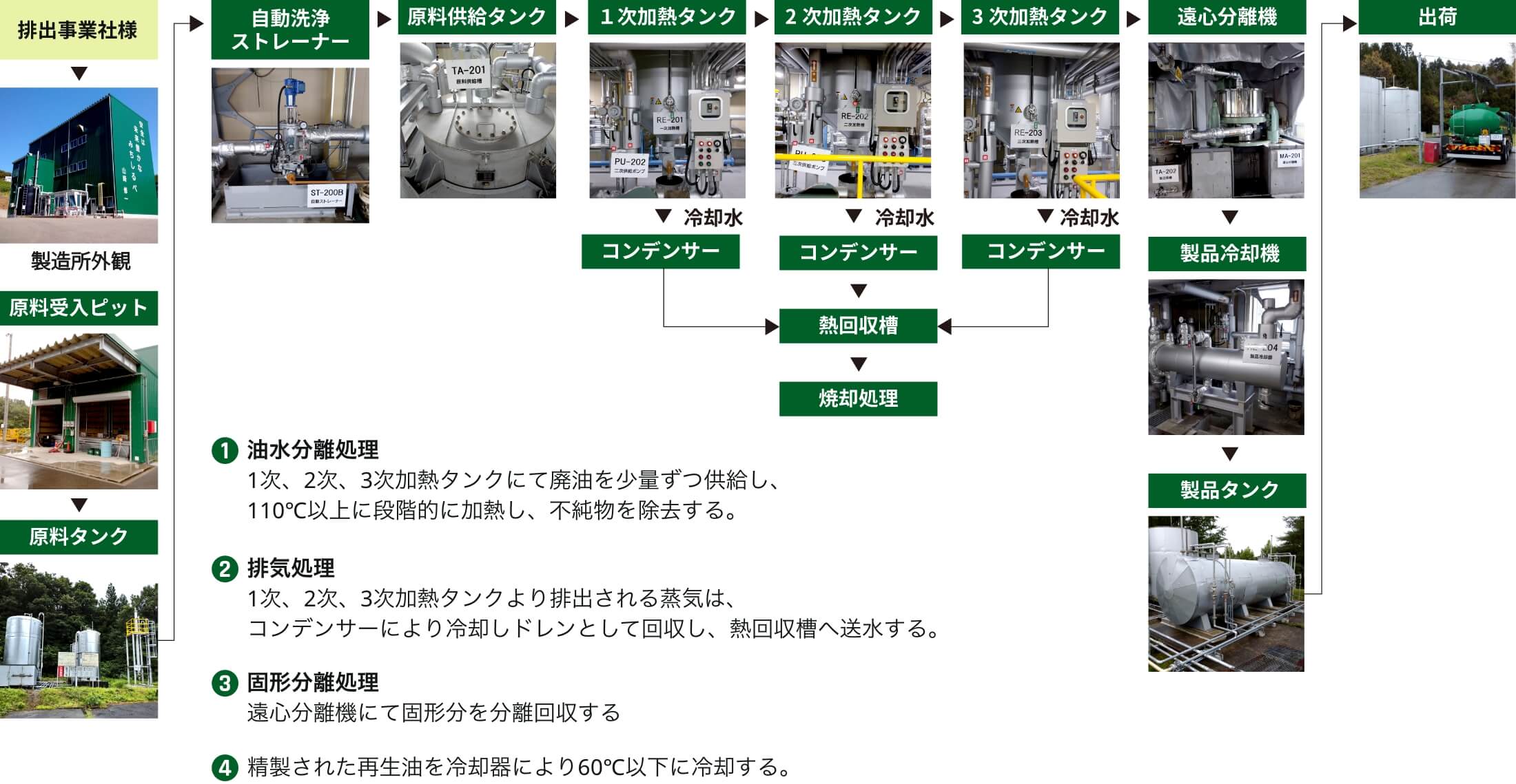 油水分離作業の流れ