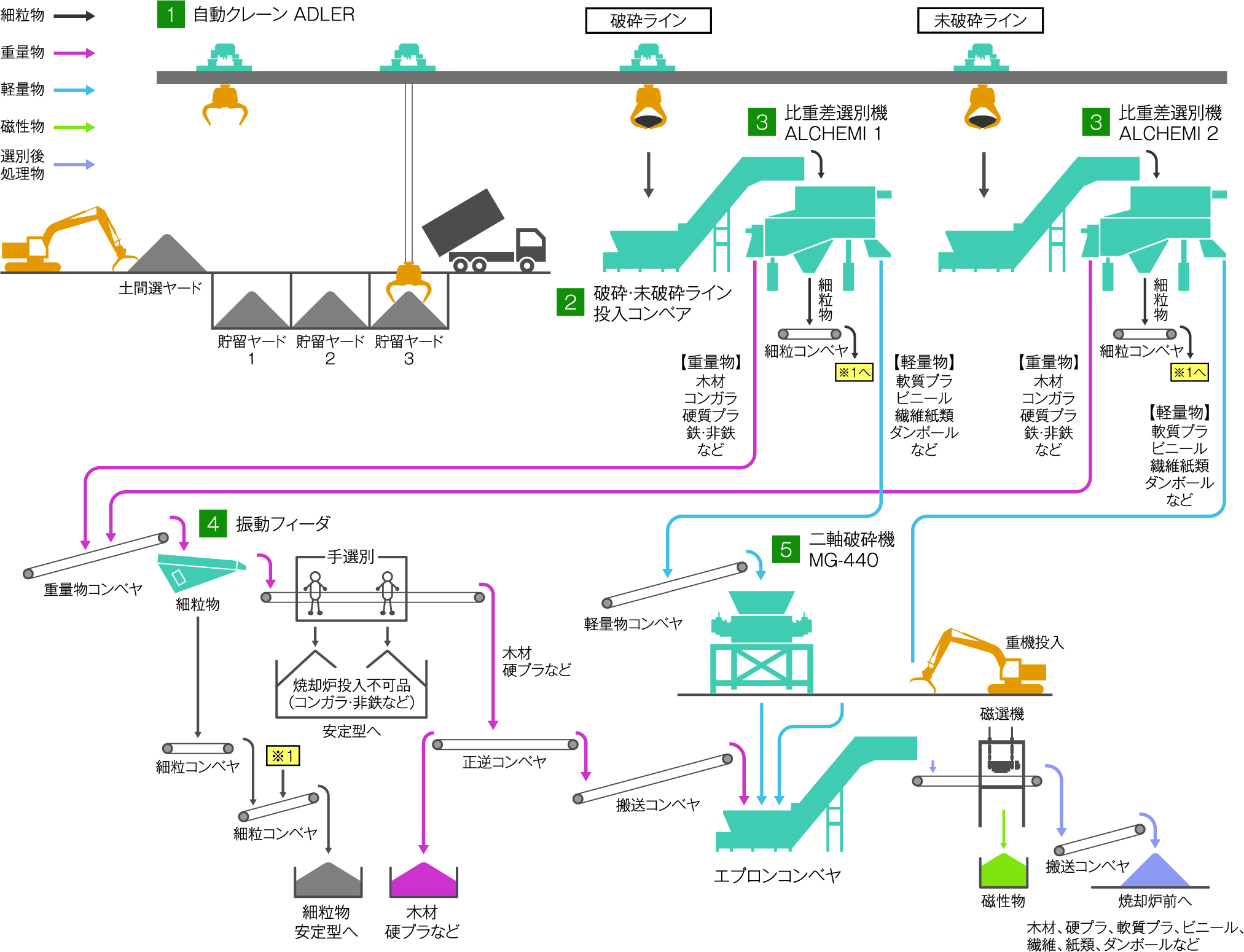 破砕・選別の流れ