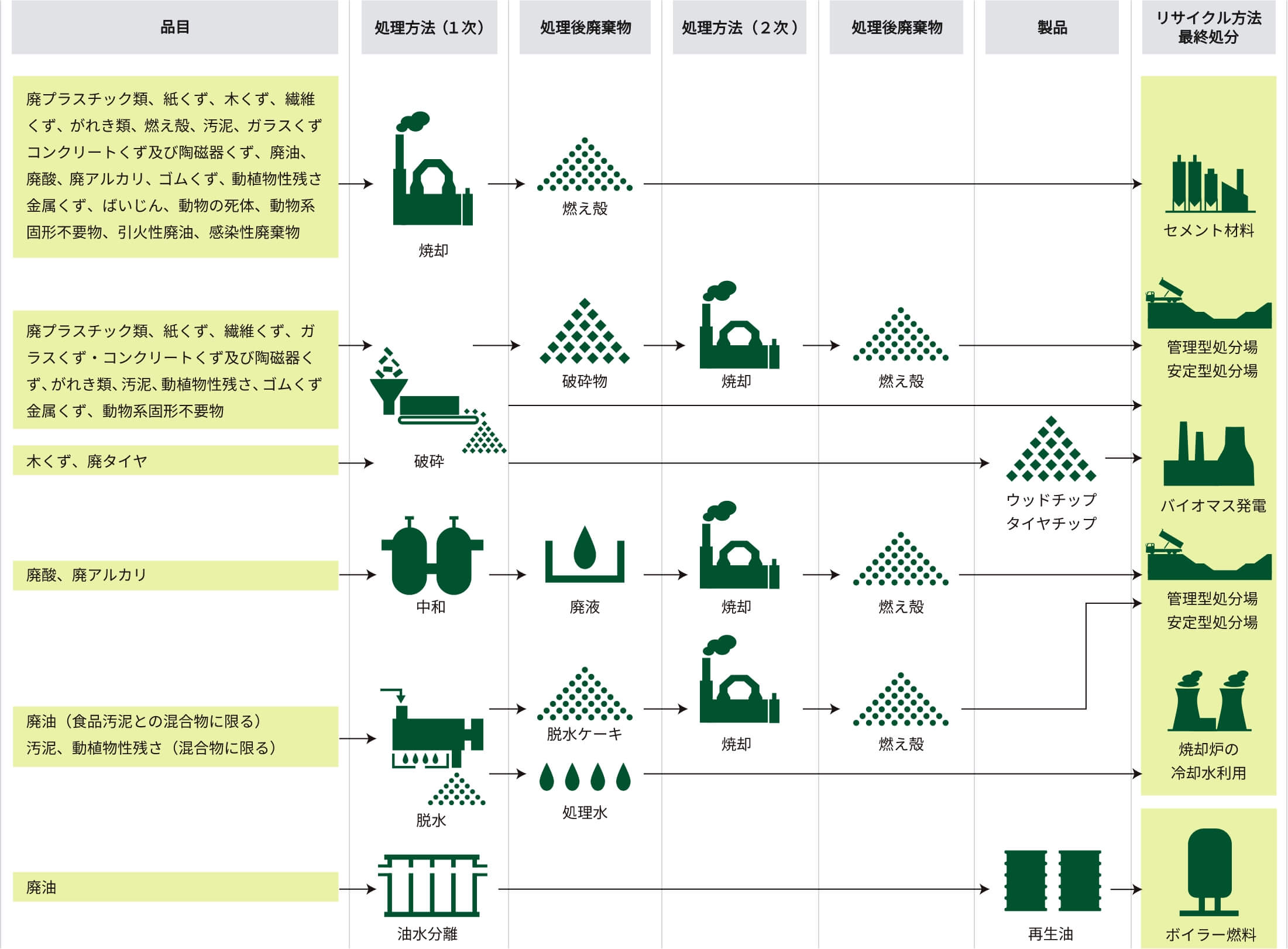 中間処理の流れ